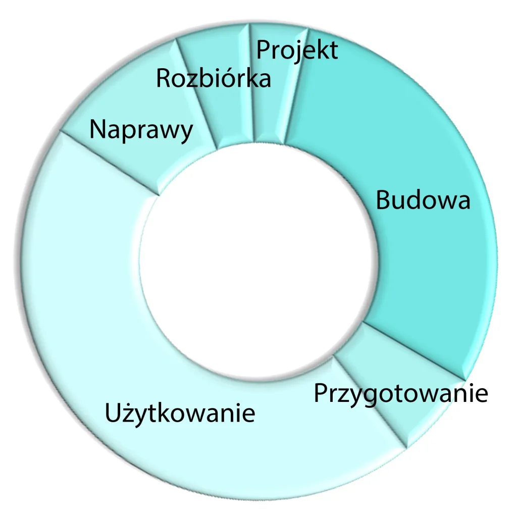 Podział kosztów w cyklu życia obiektu
Schade J., Life CycleCostcalculationmodels for buildings, inpro-project.eu ,LTU Luleå, Sweden